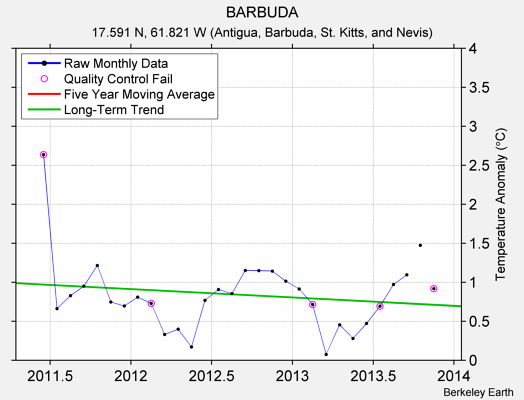 BARBUDA Raw Mean Temperature