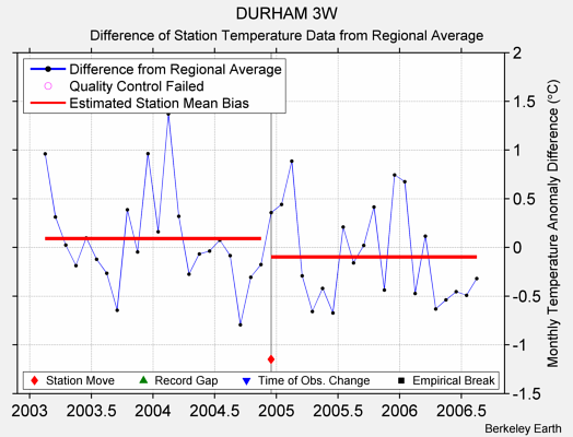 DURHAM 3W difference from regional expectation