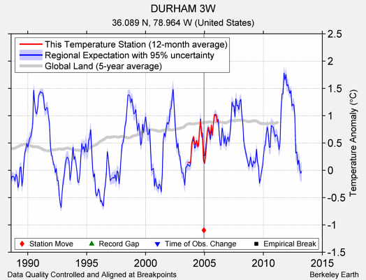 DURHAM 3W comparison to regional expectation