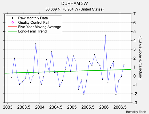 DURHAM 3W Raw Mean Temperature