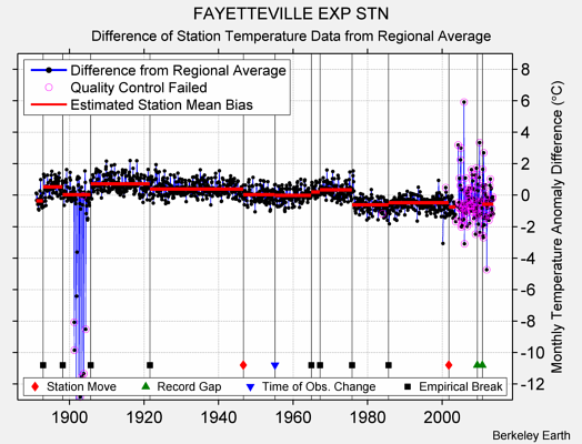 FAYETTEVILLE EXP STN difference from regional expectation