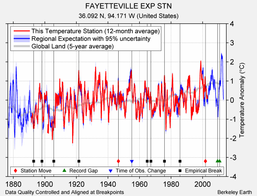 FAYETTEVILLE EXP STN comparison to regional expectation