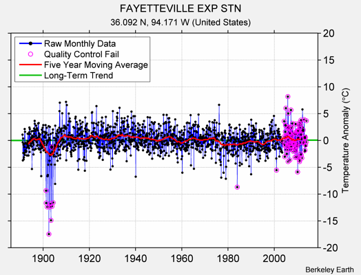 FAYETTEVILLE EXP STN Raw Mean Temperature