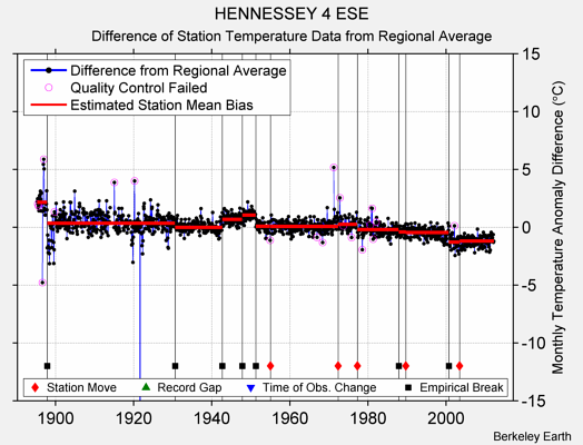 HENNESSEY 4 ESE difference from regional expectation