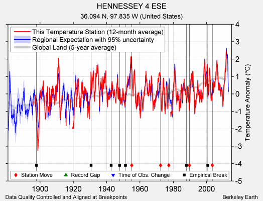 HENNESSEY 4 ESE comparison to regional expectation