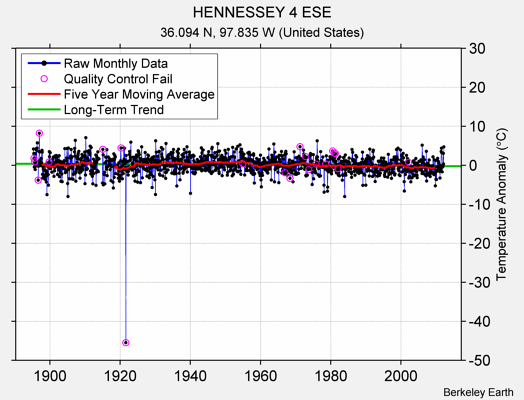 HENNESSEY 4 ESE Raw Mean Temperature