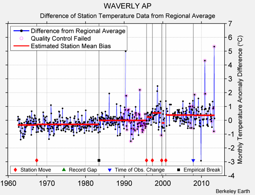 WAVERLY AP difference from regional expectation