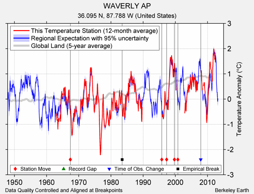 WAVERLY AP comparison to regional expectation