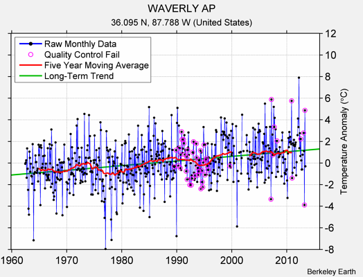 WAVERLY AP Raw Mean Temperature