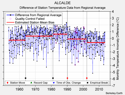 ALCALDE difference from regional expectation