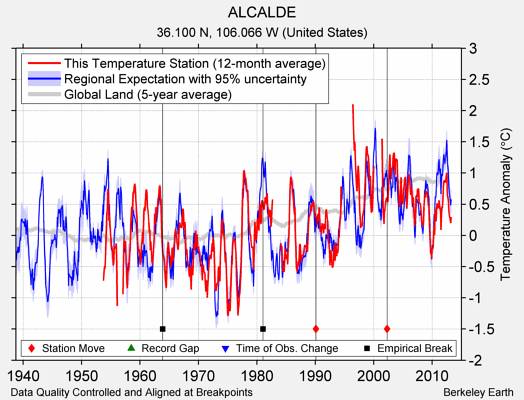 ALCALDE comparison to regional expectation