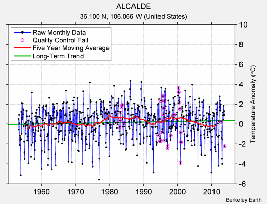 ALCALDE Raw Mean Temperature