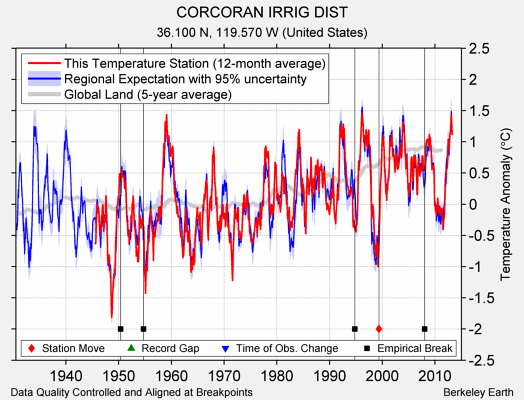 CORCORAN IRRIG DIST comparison to regional expectation