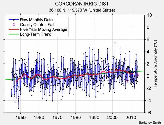 CORCORAN IRRIG DIST Raw Mean Temperature