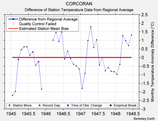 CORCORAN difference from regional expectation