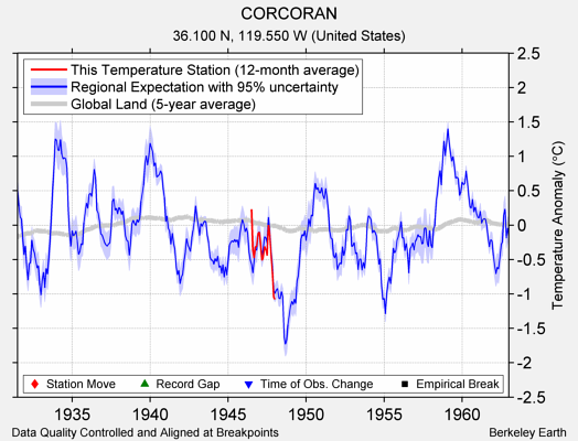 CORCORAN comparison to regional expectation