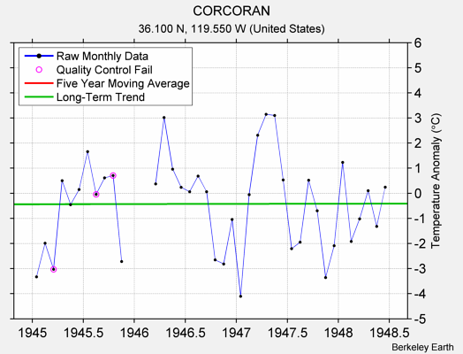 CORCORAN Raw Mean Temperature