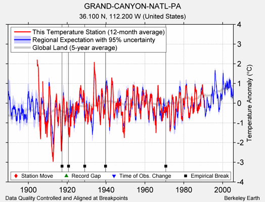 GRAND-CANYON-NATL-PA comparison to regional expectation