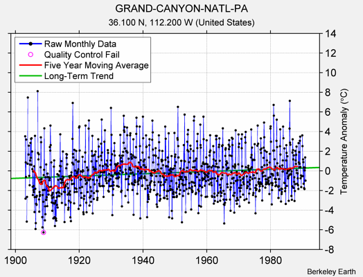 GRAND-CANYON-NATL-PA Raw Mean Temperature