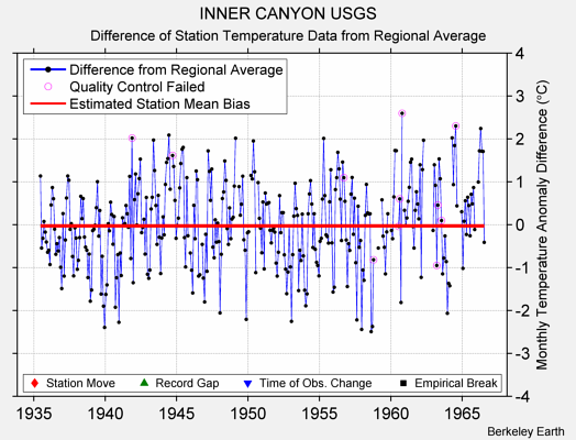 INNER CANYON USGS difference from regional expectation