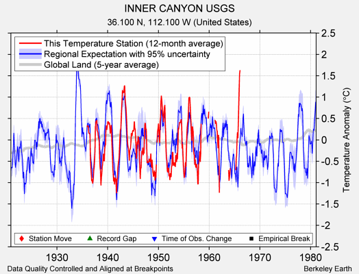 INNER CANYON USGS comparison to regional expectation