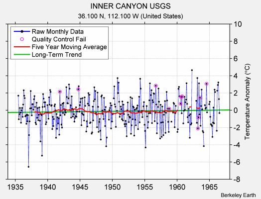 INNER CANYON USGS Raw Mean Temperature