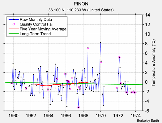 PINON Raw Mean Temperature