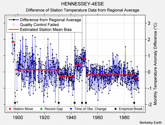 HENNESSEY-4ESE difference from regional expectation