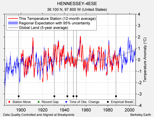 HENNESSEY-4ESE comparison to regional expectation