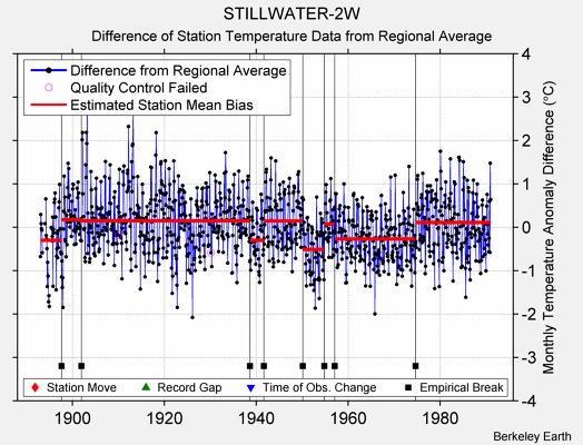 STILLWATER-2W difference from regional expectation