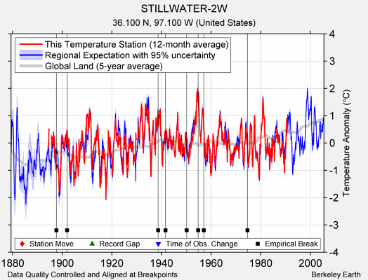 STILLWATER-2W comparison to regional expectation