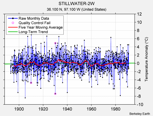 STILLWATER-2W Raw Mean Temperature