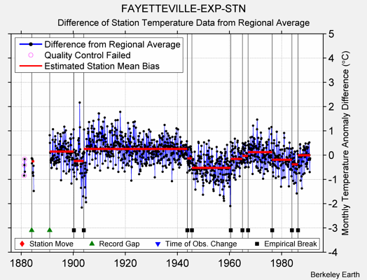 FAYETTEVILLE-EXP-STN difference from regional expectation