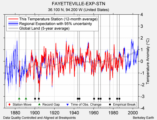 FAYETTEVILLE-EXP-STN comparison to regional expectation