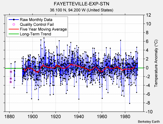 FAYETTEVILLE-EXP-STN Raw Mean Temperature