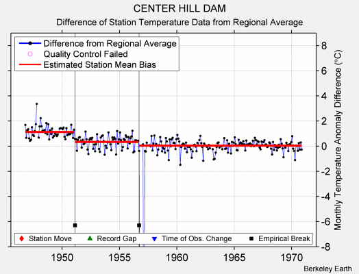 CENTER HILL DAM difference from regional expectation