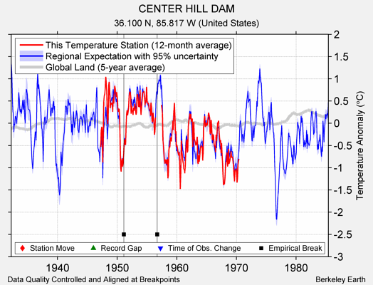 CENTER HILL DAM comparison to regional expectation