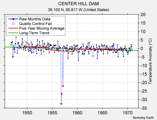 CENTER HILL DAM Raw Mean Temperature