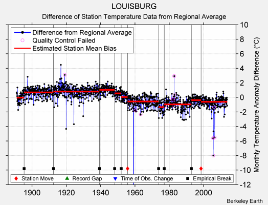 LOUISBURG difference from regional expectation