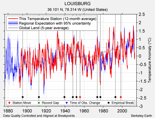 LOUISBURG comparison to regional expectation