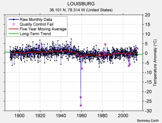 LOUISBURG Raw Mean Temperature