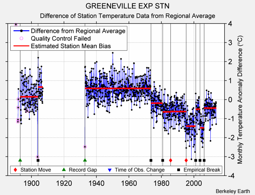 GREENEVILLE EXP STN difference from regional expectation