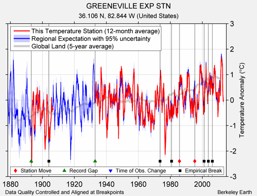 GREENEVILLE EXP STN comparison to regional expectation