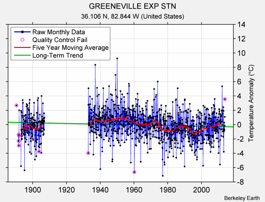 GREENEVILLE EXP STN Raw Mean Temperature