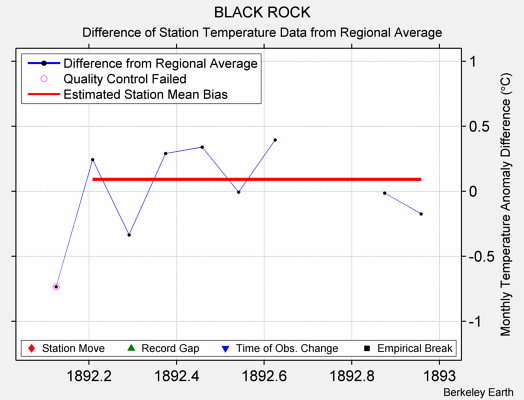 BLACK ROCK difference from regional expectation