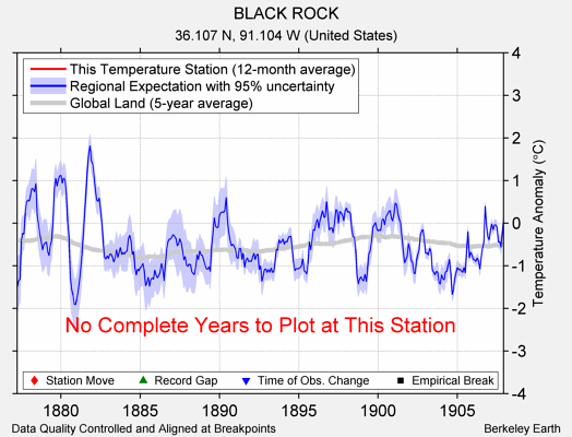 BLACK ROCK comparison to regional expectation