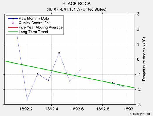 BLACK ROCK Raw Mean Temperature