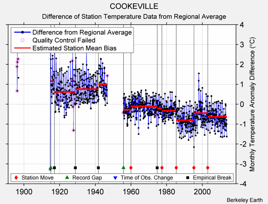 COOKEVILLE difference from regional expectation