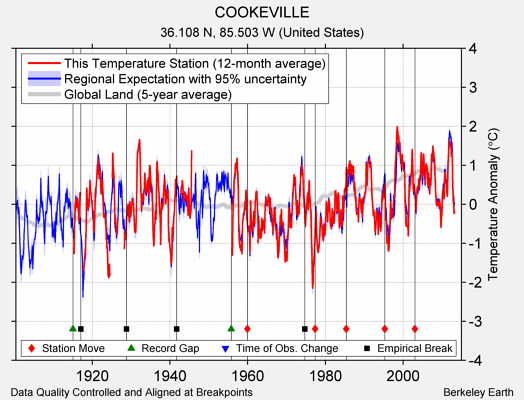 COOKEVILLE comparison to regional expectation