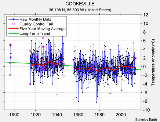 COOKEVILLE Raw Mean Temperature